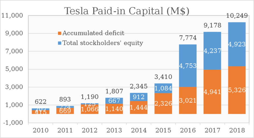Ztráta společnosti Tesla v letech 2010 až 2018